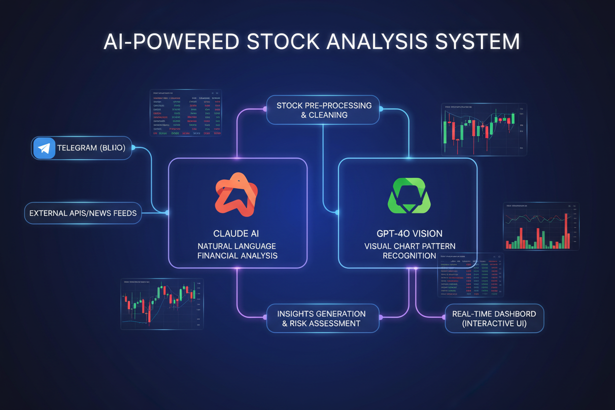 AI-powered stock analysis system interface with multiple data nodes and charts.