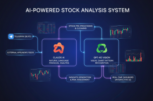 AI-powered stock analysis system interface with multiple data nodes and charts.