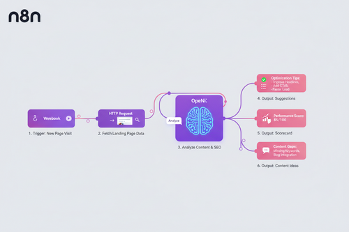 Workflow diagram illustrating an automated process for analyzing content and SEO using n8n, featuring steps like triggering new page visits and fetching landing page data.