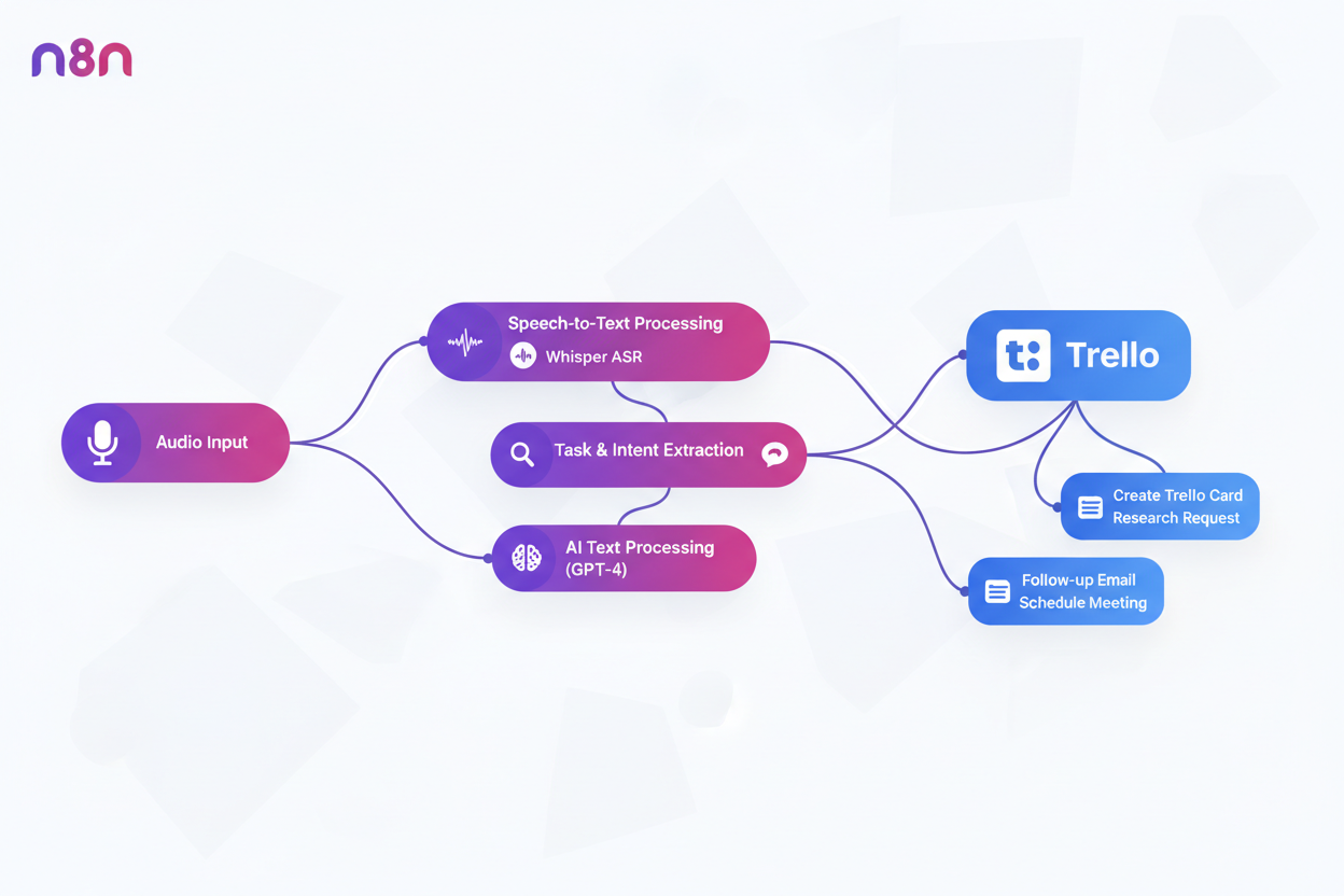 Flowchart depicting an automation process with audio input leading to various processing stages, including speech-to-text and AI text processing, connecting to Trello for task management.