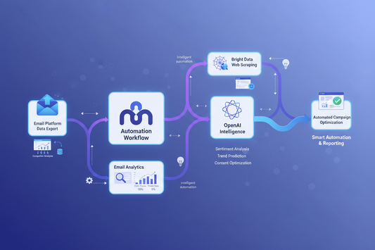 A digital flowchart depicting an automation workflow with stages like Email Platform Data Export, Automation Workflow, Email Analytics, OpenAI Intelligence, and Automated Campaign Optimization.