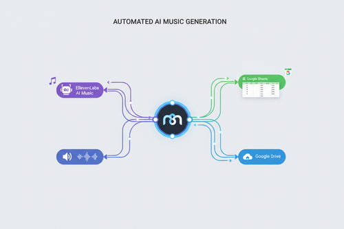 Infographic depicting automated AI music generation showing connections between platforms like EllevenLabs AI Music, Google Sheets, and Google Drive.