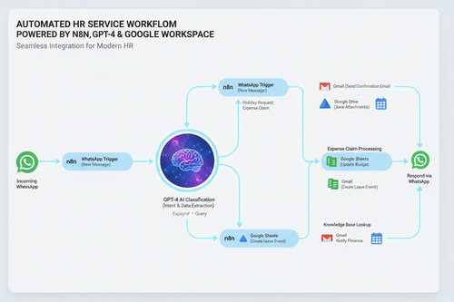Automated HR service workflow powered by n8n, GPT-4, and Google Workspace. Includes WhatsApp integration and processes like holiday requests and expense claims.