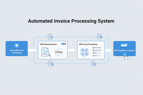 Diagram showing an Automated Invoice Processing System with steps including receiving invoices via Telegram, OCR data extraction using n8n, GPT-4o AI processing, and SAP integration and approval.