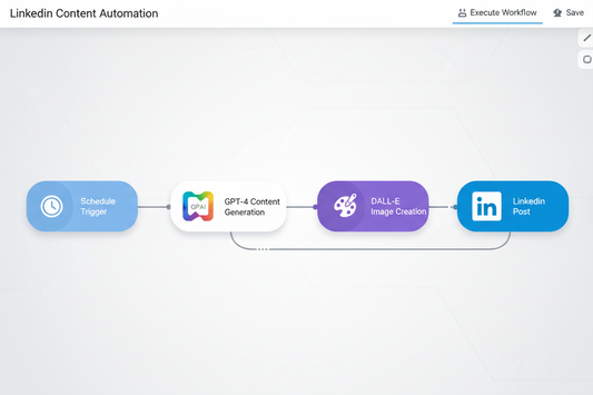 Software interface depicting an automated LinkedIn content creation workflow with steps: schedule trigger, GPT-4 content generation, DALL-E image creation, and LinkedIn post.