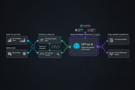 Diagram showing data collection, technical analysis, news sentiment analysis, GPT-4o AI pattern recognition, and final report generation.