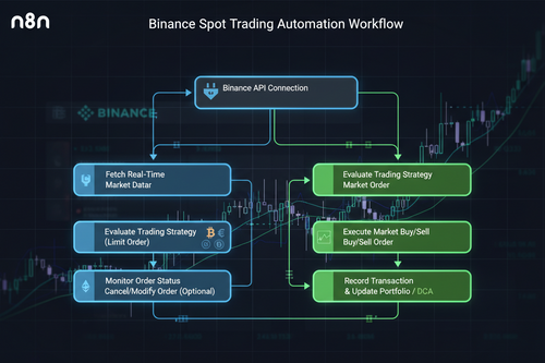 A diagram titled 'Binance Spot Trading Automation Workflow' showcasing an automated trading process. It includes steps like 'Fetch Real-Time Market Data', 'Evaluate Trading Strategy', and 'Execute Market Buy/Sell Order'. The diagram uses blue and green boxes connected by arrows on a background with trading chart patterns.
