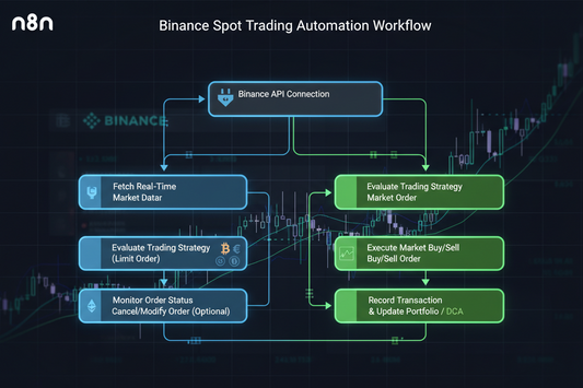 A diagram titled 'Binance Spot Trading Automation Workflow' showcasing an automated trading process. It includes steps like 'Fetch Real-Time Market Data', 'Evaluate Trading Strategy', and 'Execute Market Buy/Sell Order'. The diagram uses blue and green boxes connected by arrows on a background with trading chart patterns.