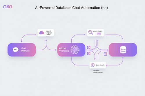 A workflow diagram illustrating AI-powered database chat automation with components like Chat Interface and AI/LLM Processing.