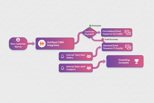 A flowchart showing the process of HubSpot CRM integration from new customer signup to onboarding complete, with paths for enterprise and small business.