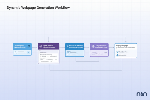 Flowchart depicting a dynamic webpage generation workflow with steps including user request, API call, content extraction, templating, and webpage deployment.
