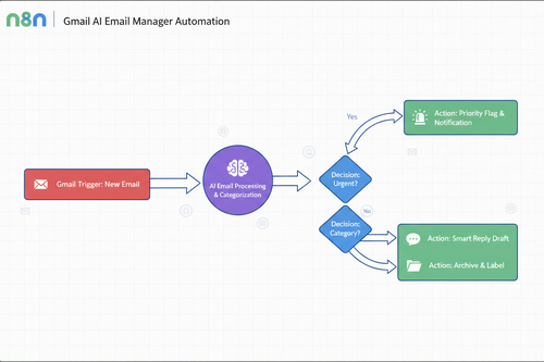 n8n Gmail AI Email Manager Workflow