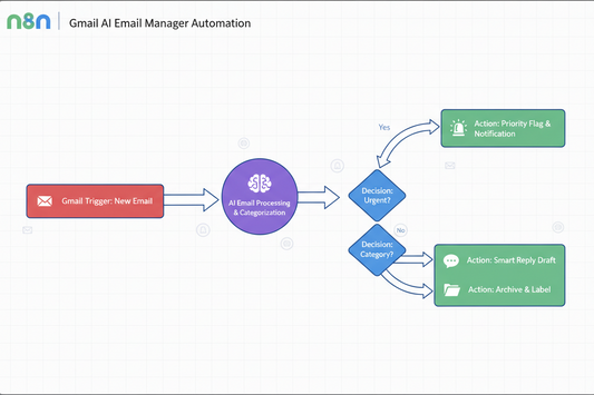 n8n Gmail AI Email Manager Workflow