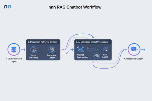 n8n Local chatbot with retrieval augmented generation (RAG) Workflow